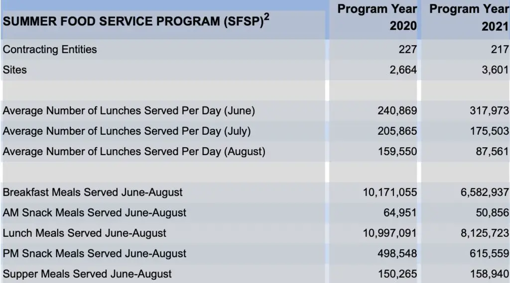 Texas Summer Meals