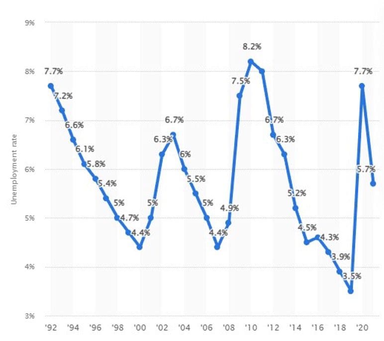 Texas’ unemployment rates since 1992